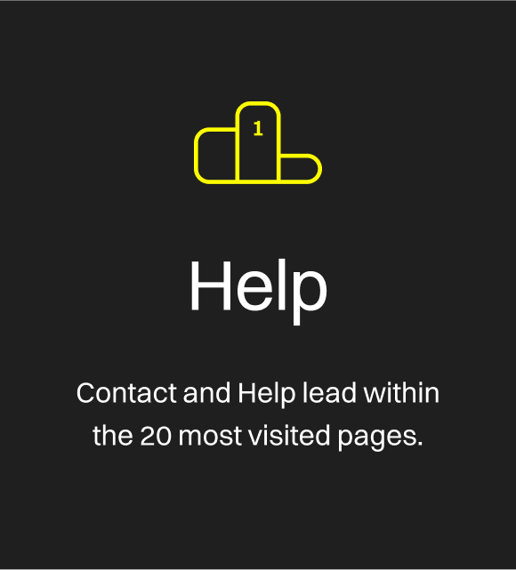 Contact and Help lead within the 20 most visited pages.