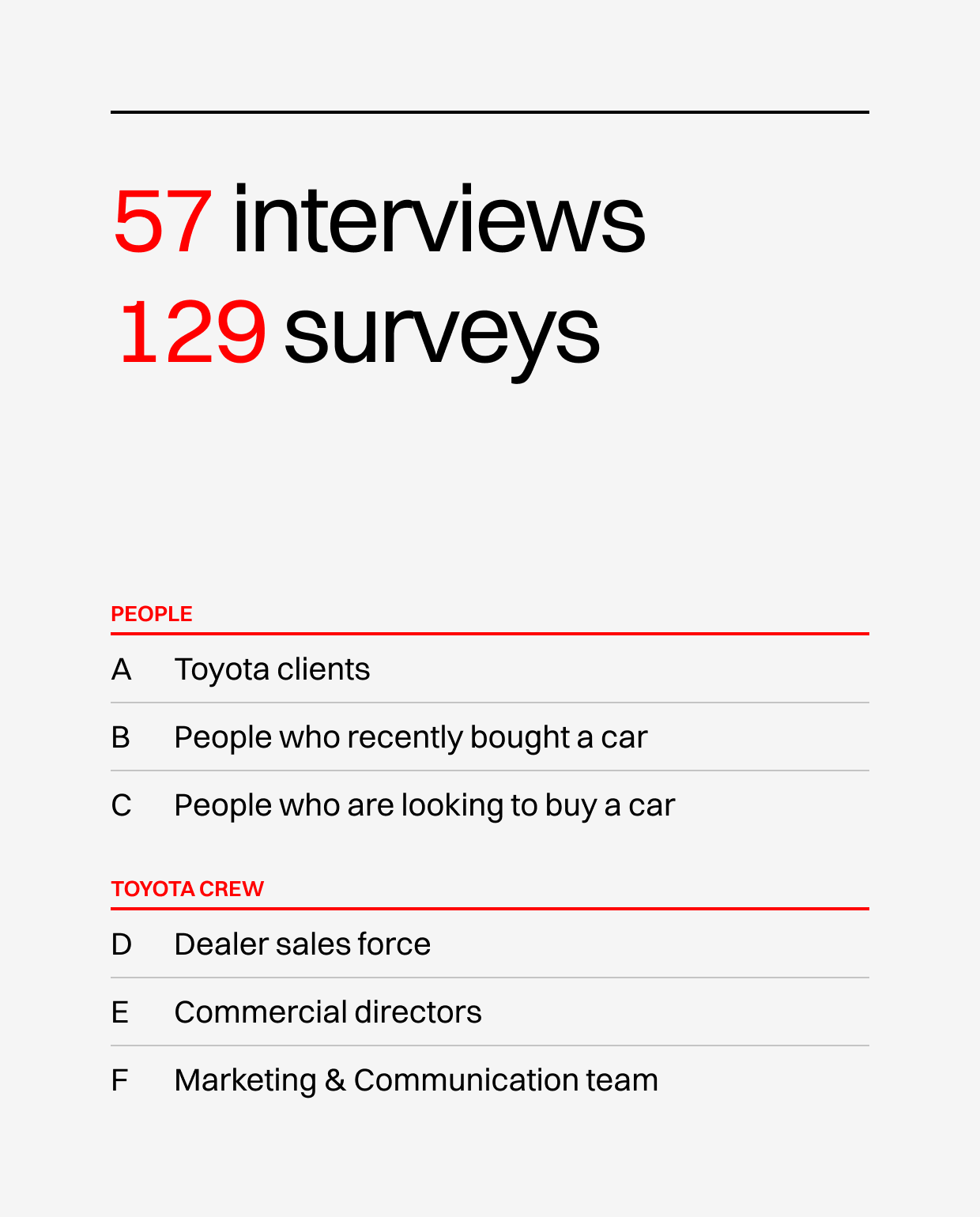We did 57 interviews and 129 surveys to Toyota Clients, people who recently bought a car, people who are looking to buy a car and the Toyota crew as dealer sales force, Commercial directors and Marketing & Communication team
